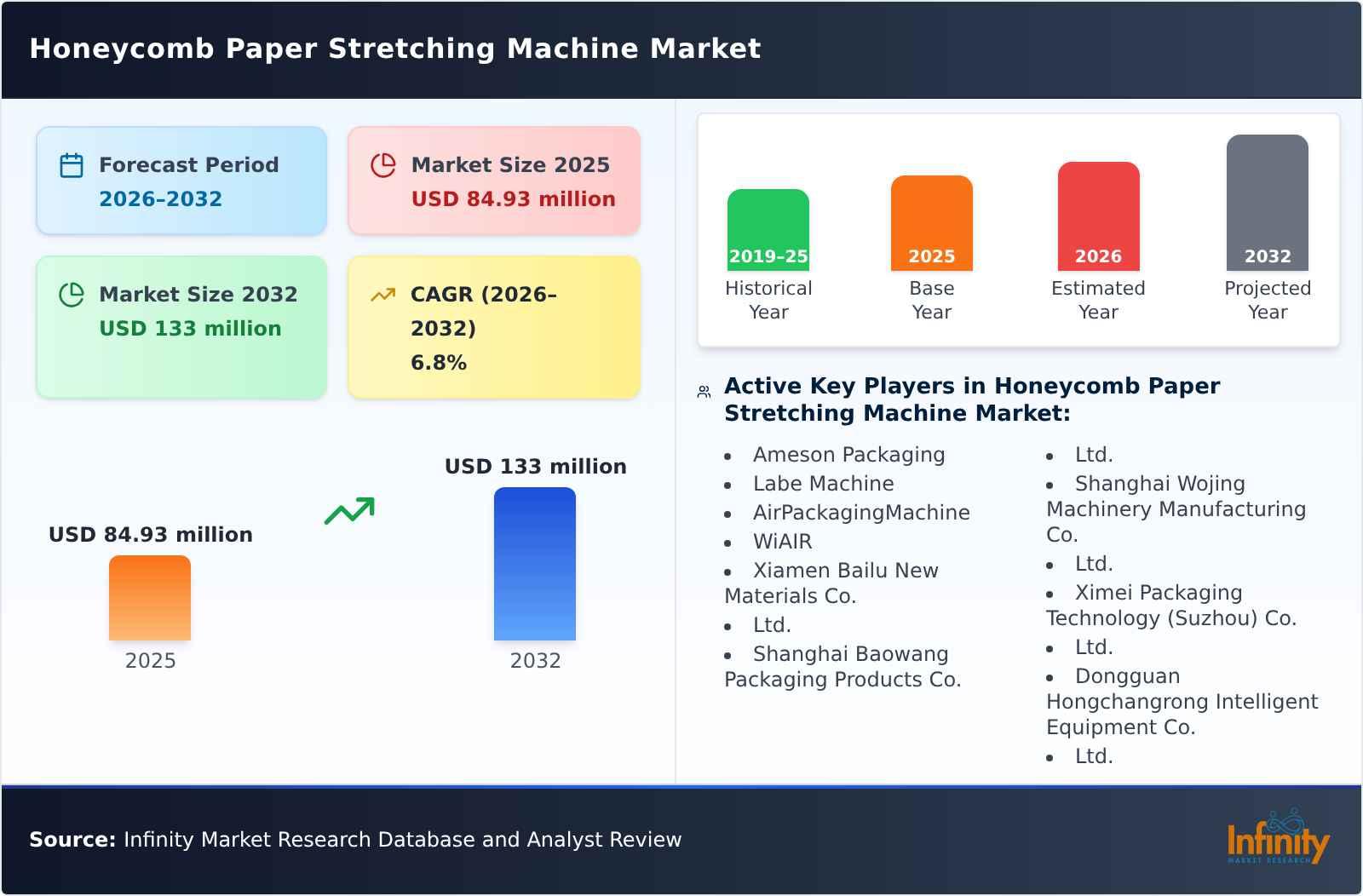 Honeycomb Paper Stretching Machine Market