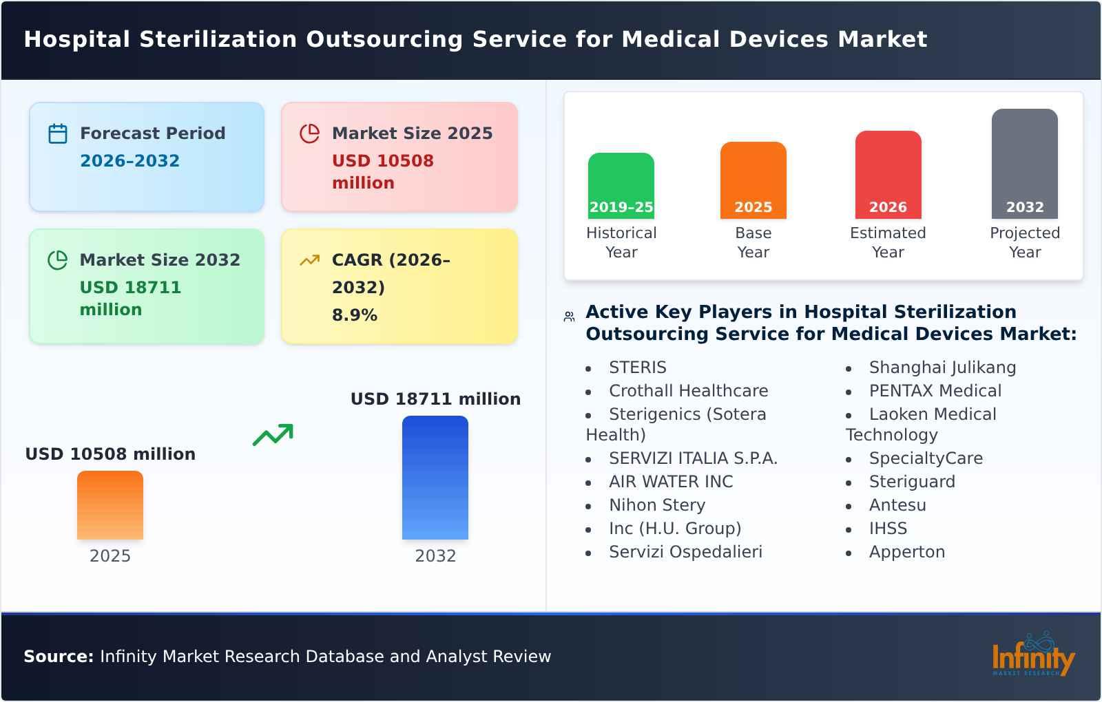 Hospital Sterilization Outsourcing Service for Medical Devices Market