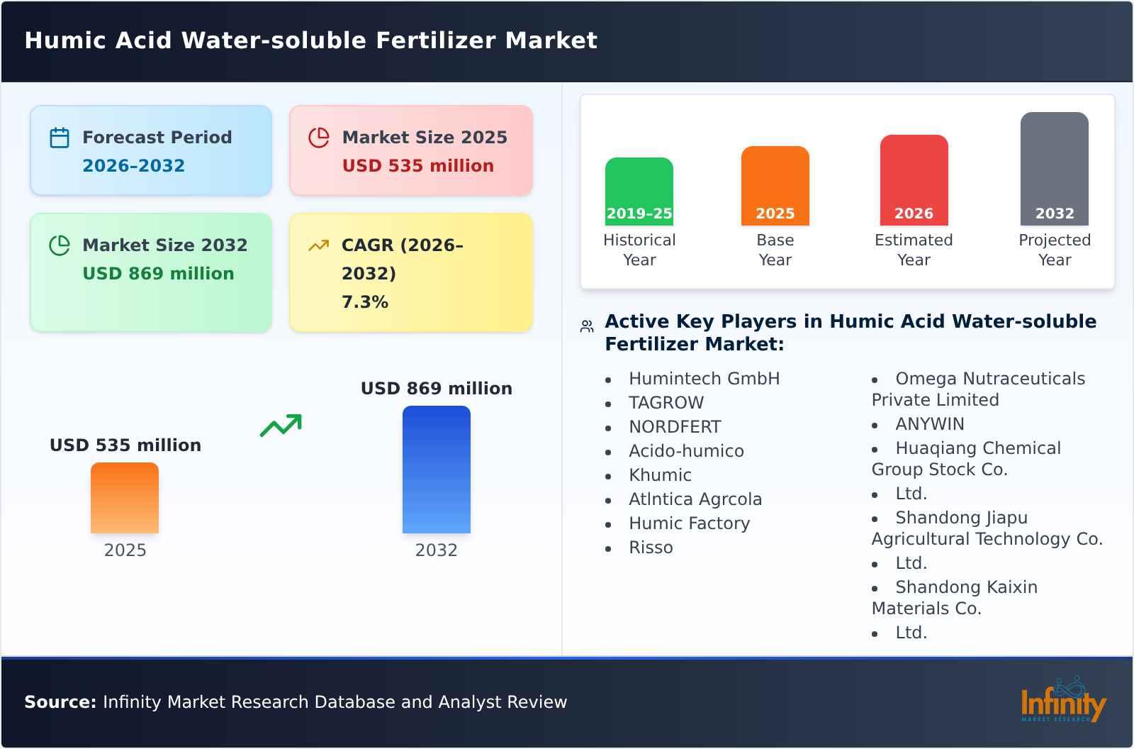 Humic Acid Water-soluble Fertilizer Market