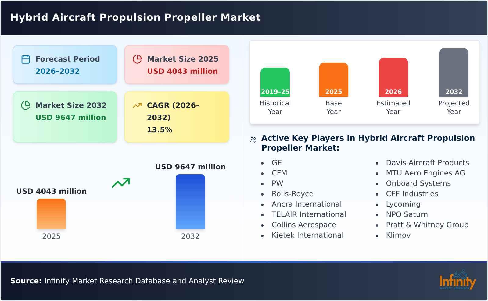 Hybrid Aircraft Propulsion Propeller Market