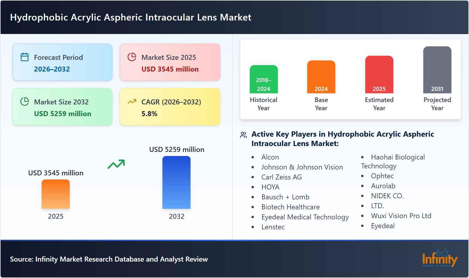 Hydrophobic Acrylic Aspheric Intraocular Lens Market