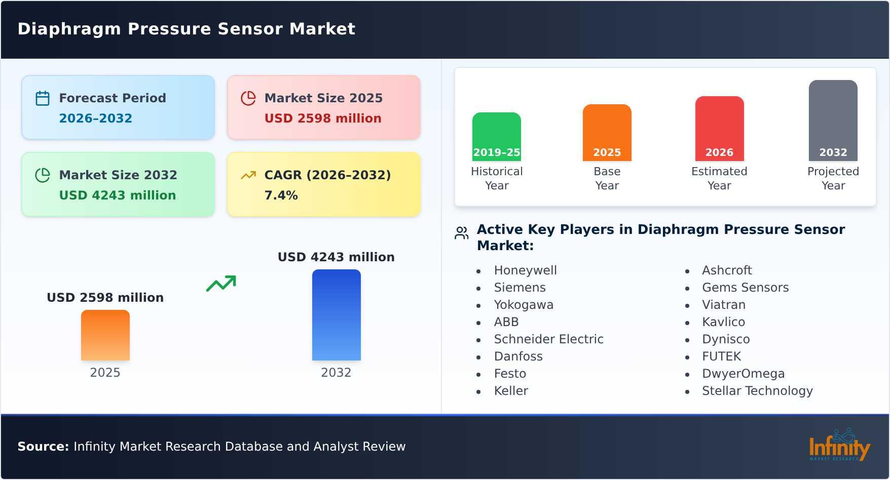 Diaphragm Pressure Sensor Market