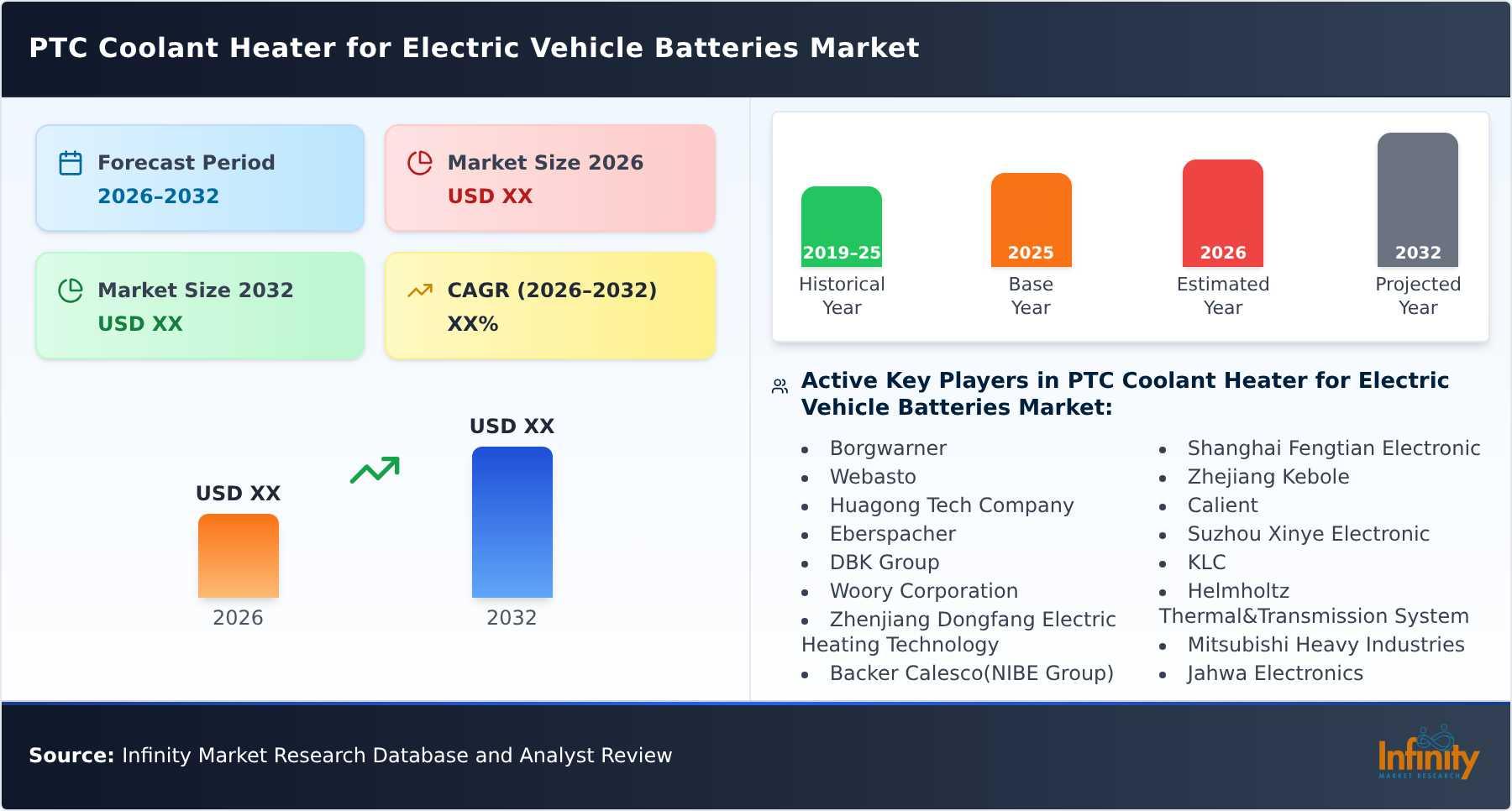 PTC Coolant Heater for Electric Vehicle Batteries Market