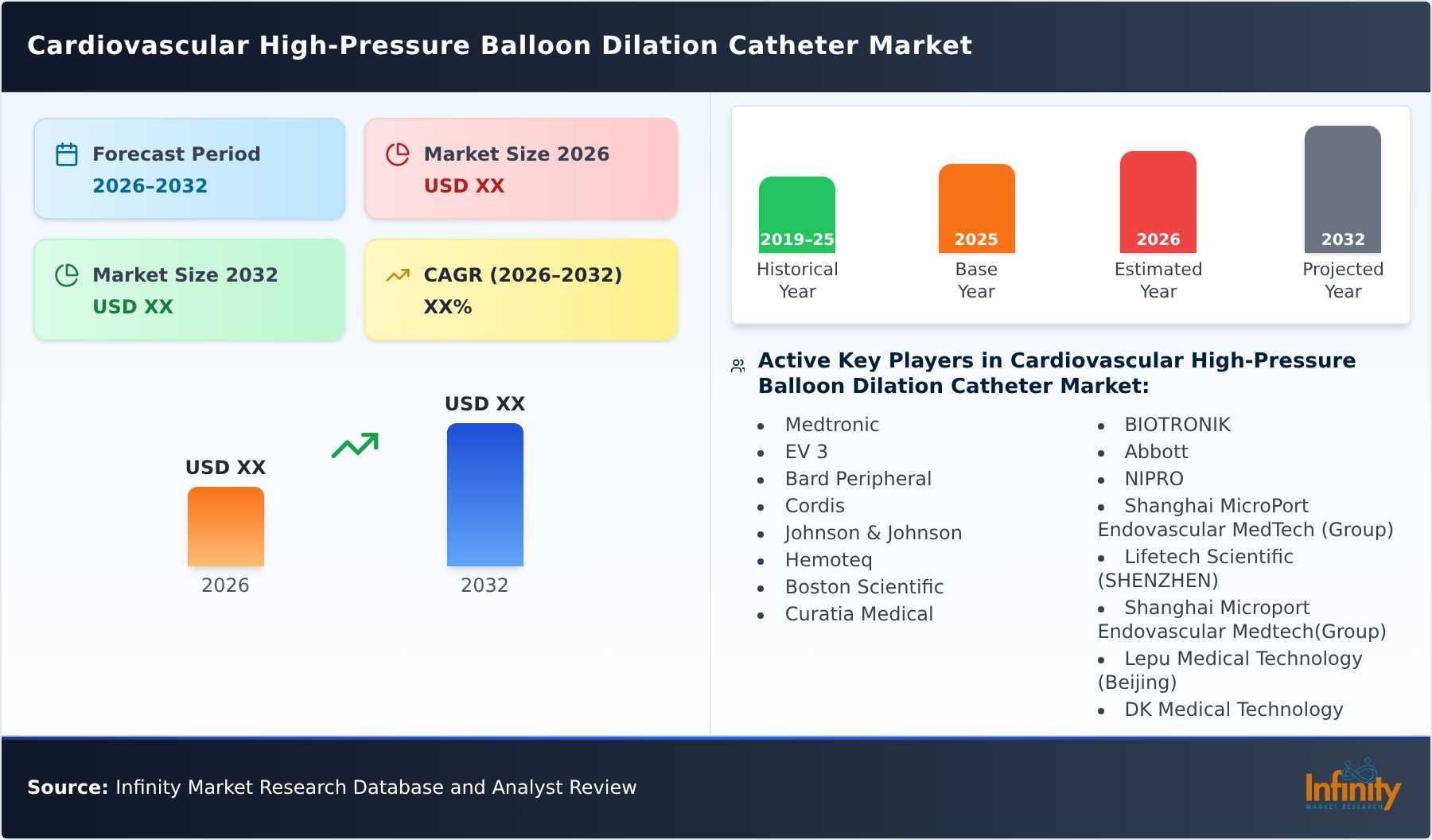 Cardiovascular High-Pressure Balloon Dilation Catheter Market