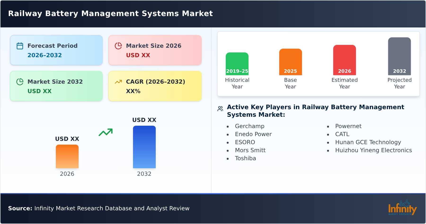 Railway Battery Management Systems Market