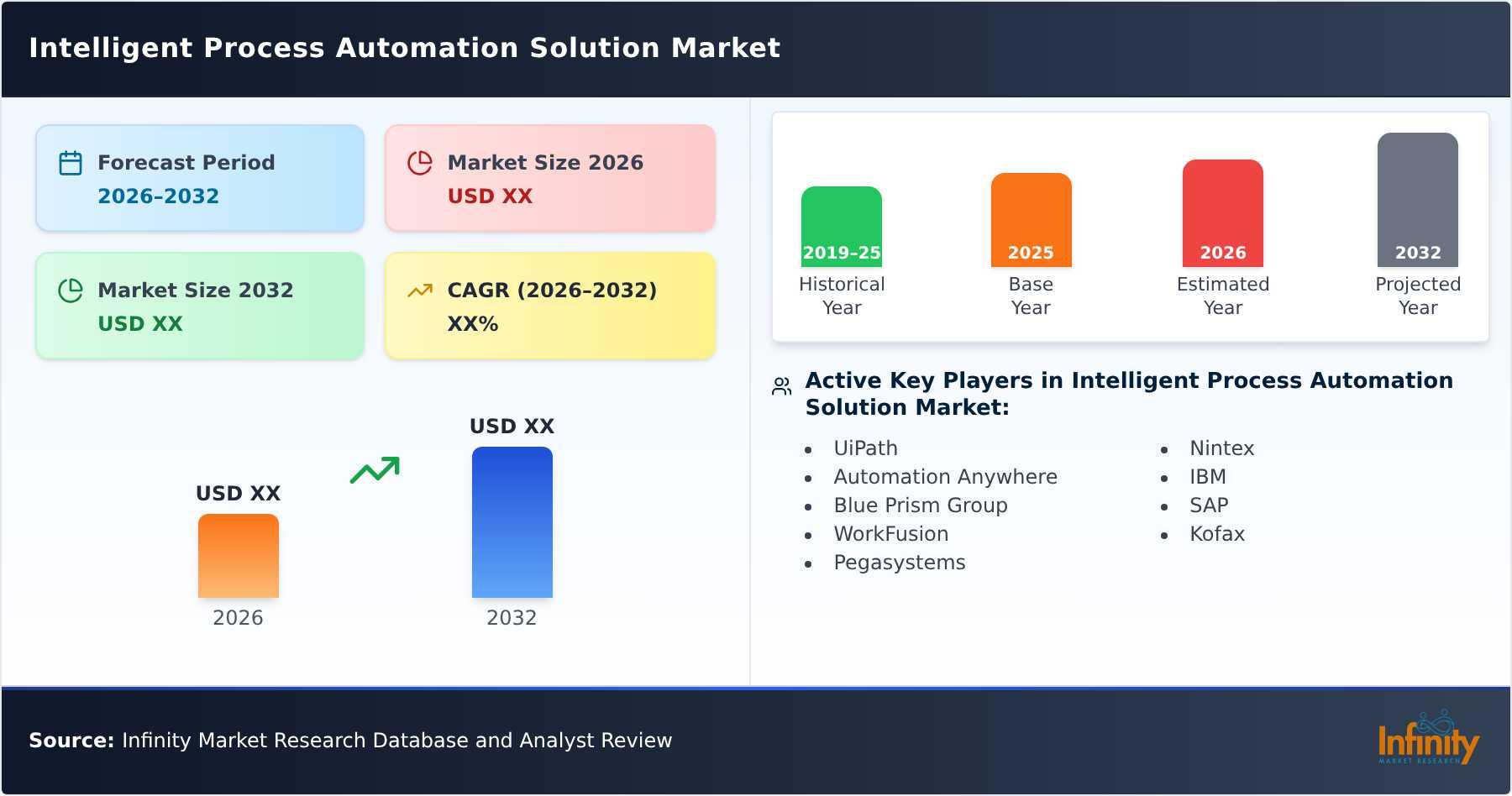 Intelligent Process Automation Solution Market