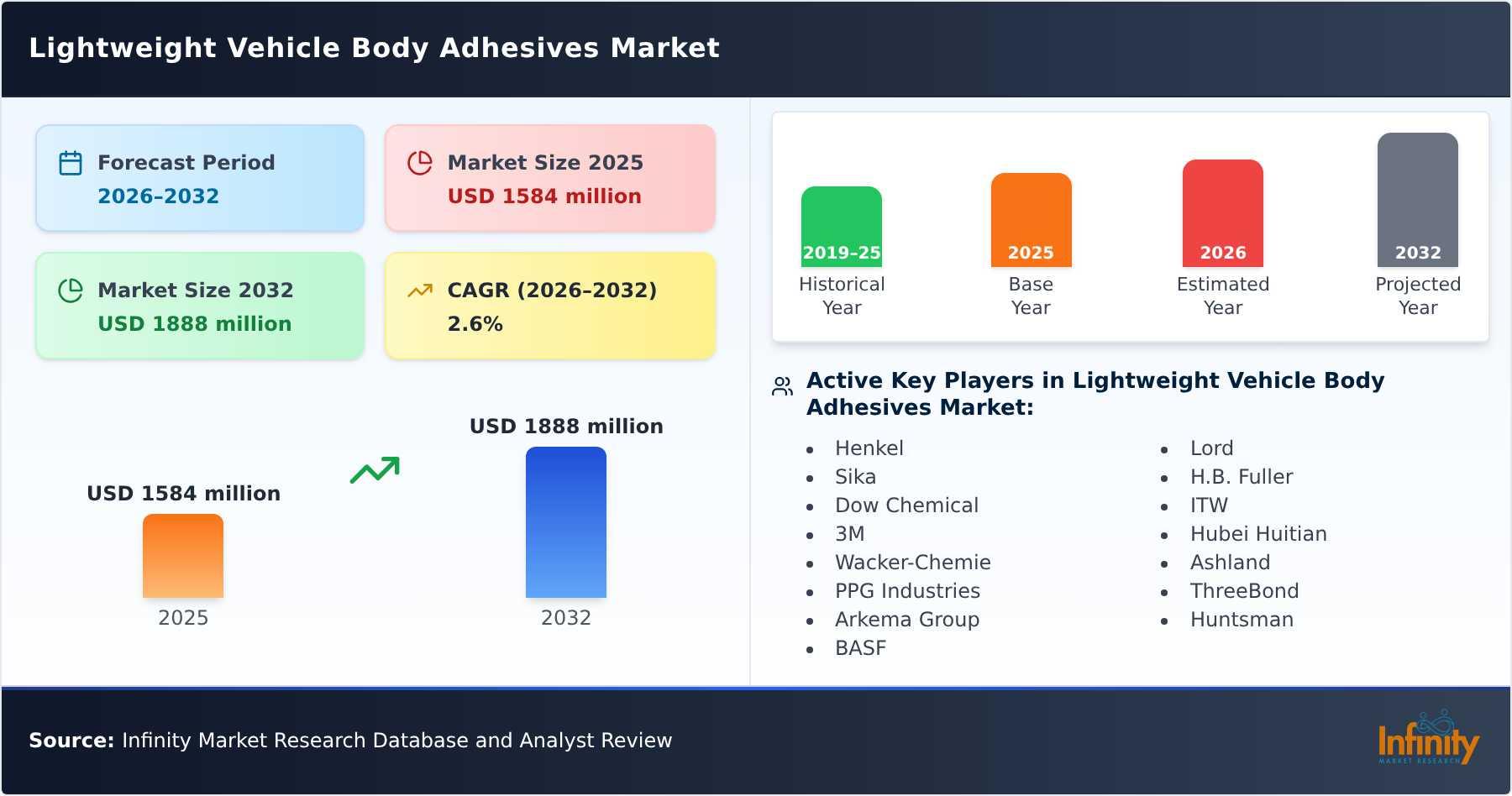 Lightweight Vehicle Body Adhesives Market