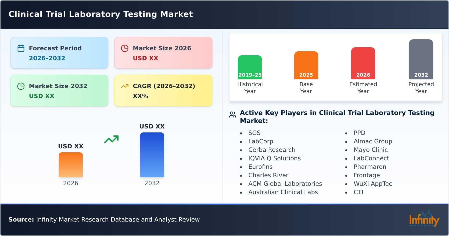 Clinical Trial Laboratory Testing Market