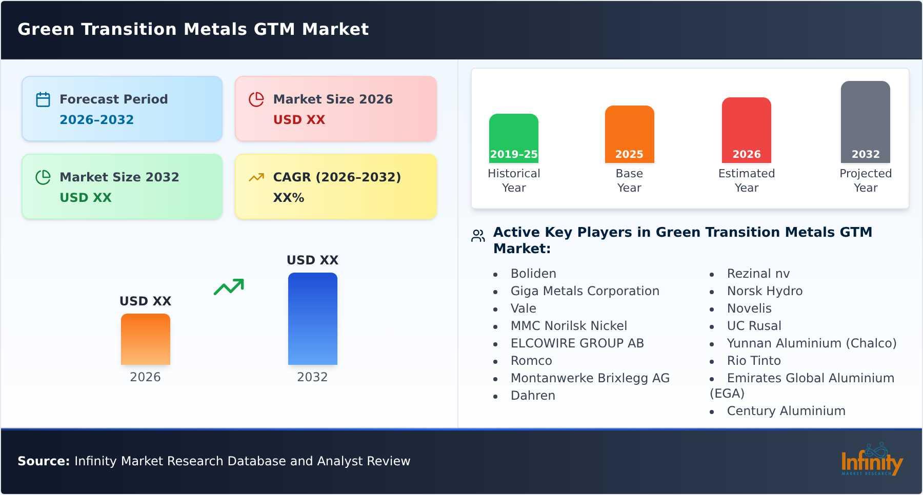 Green Transition Metals GTM Market