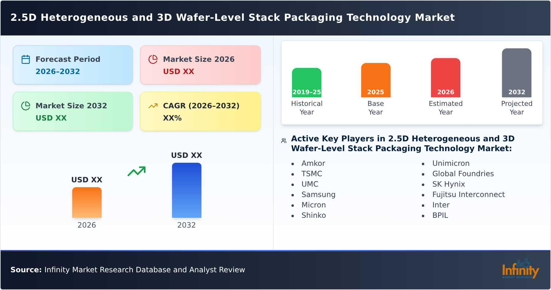 2.5D Heterogeneous and 3D Wafer-Level Stack Packaging Technology Market