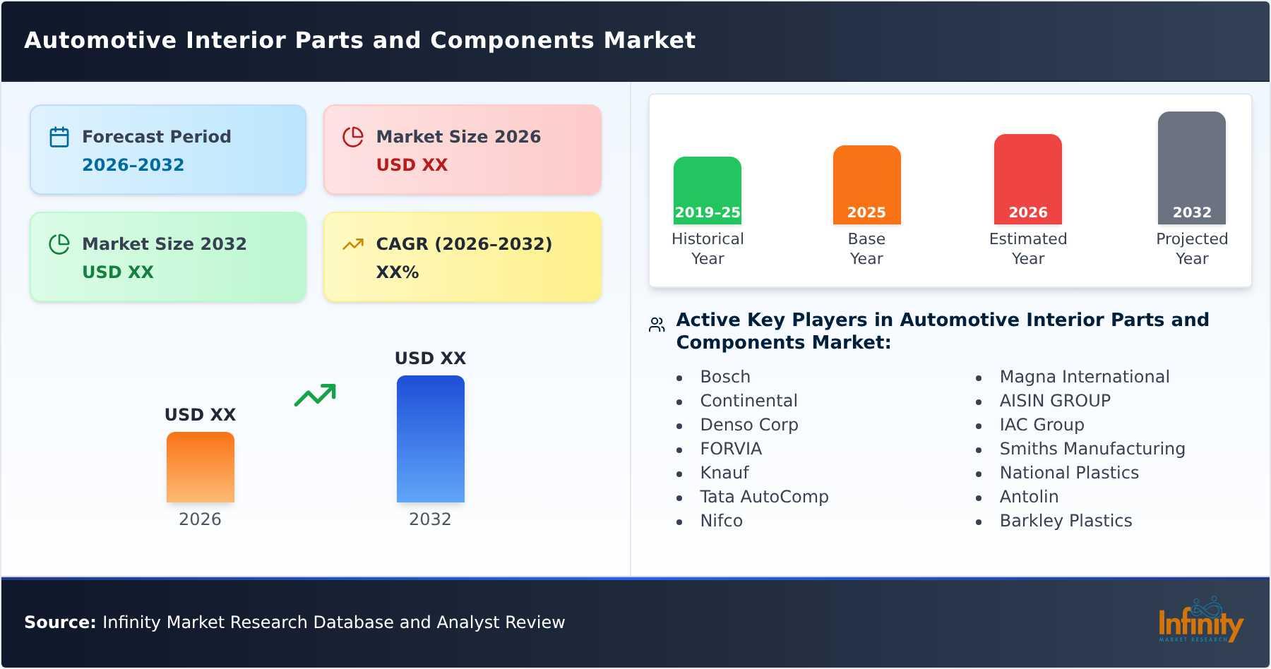 Automotive Interior Parts and Components Market