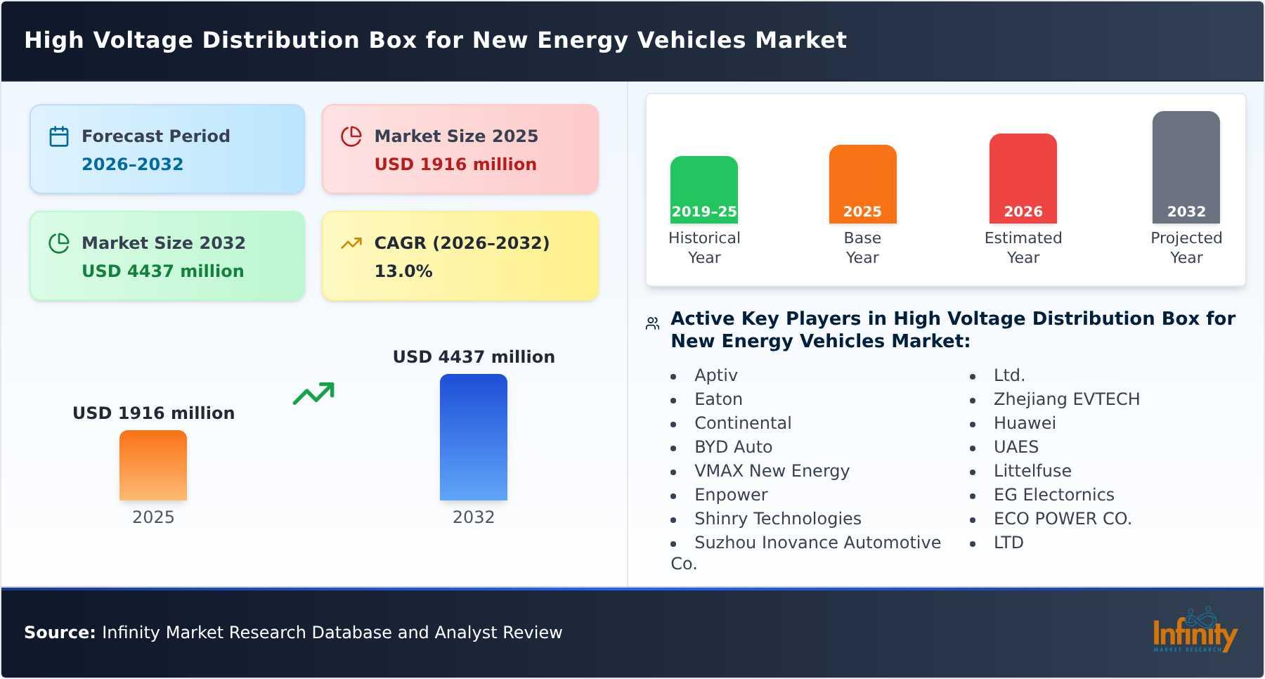 High Voltage Distribution Box for New Energy Vehicles Market