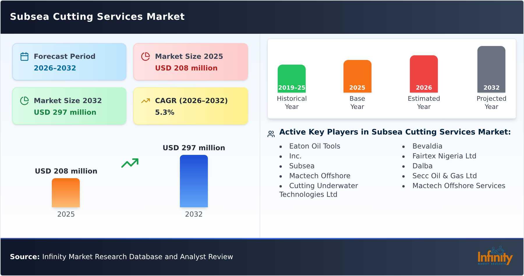 Subsea Cutting Services Market
