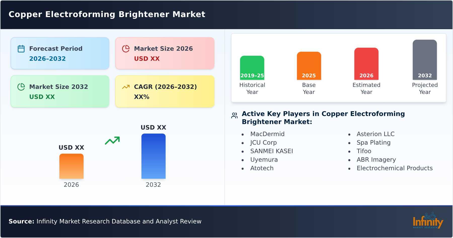 Copper Electroforming Brightener Market