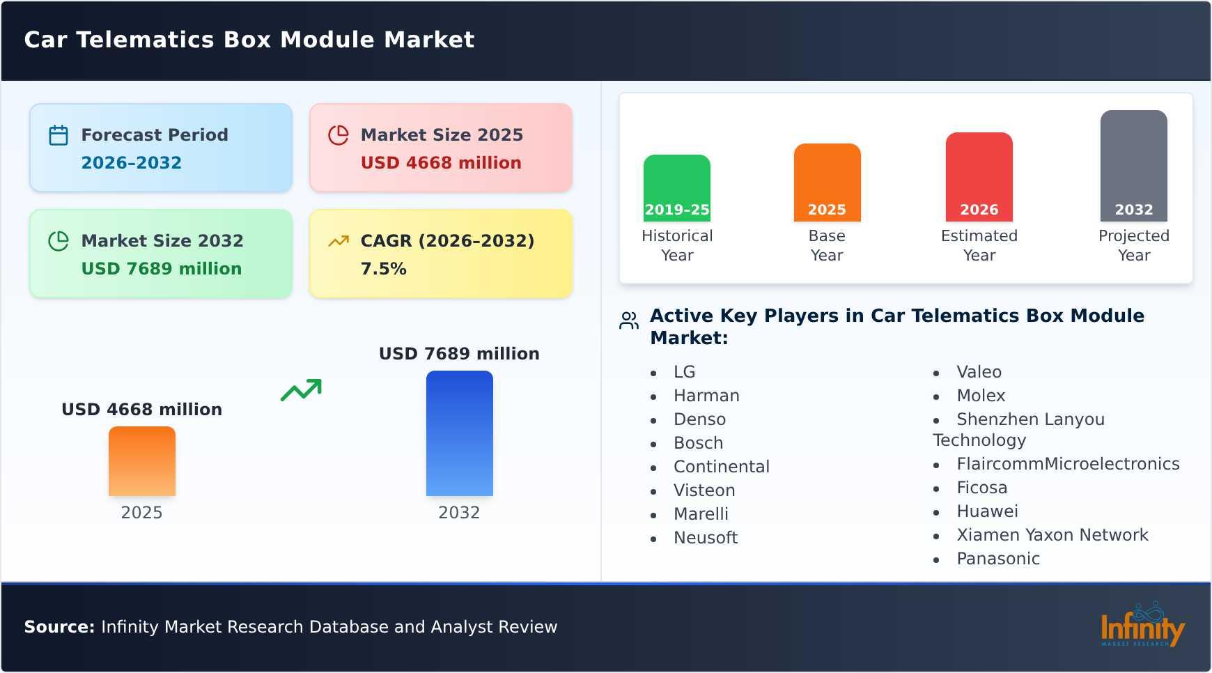 Car Telematics Box Module Market