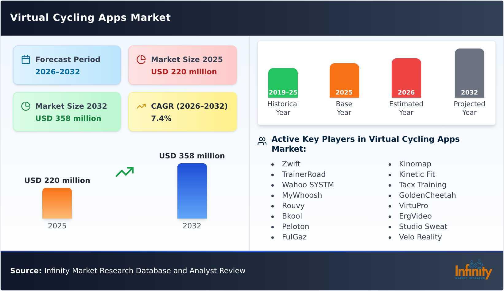 Virtual Cycling Apps Market