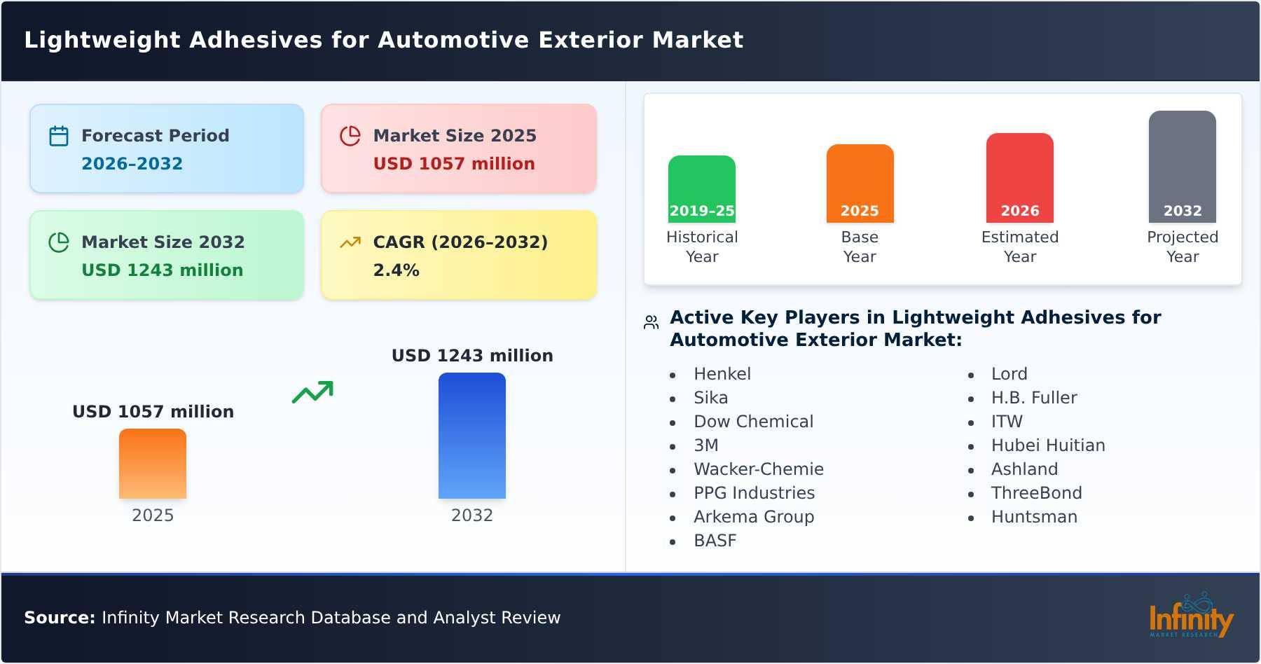 Lightweight Adhesives for Automotive Exterior Market