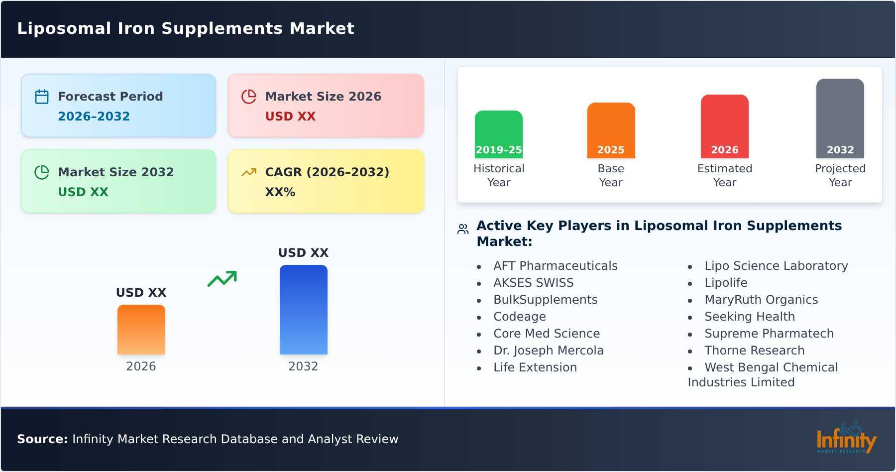 Liposomal Iron Supplements Market