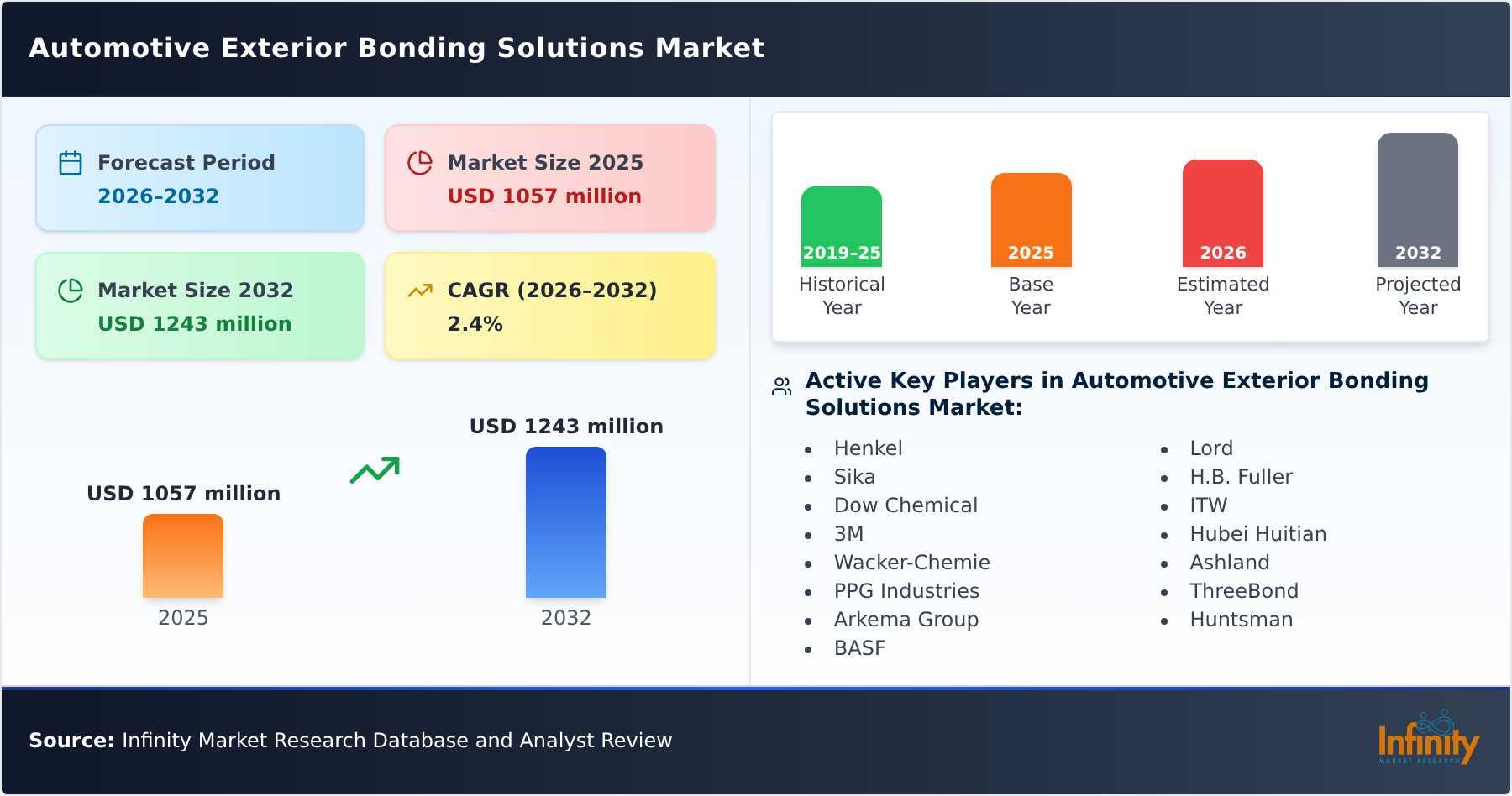 Automotive Exterior Bonding Solutions Market