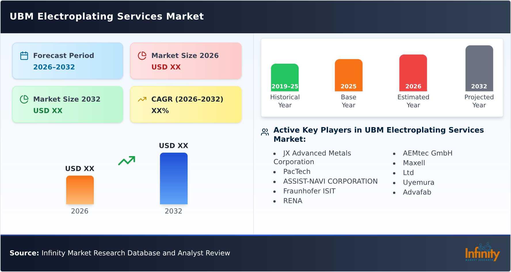 UBM Electroplating Services Market