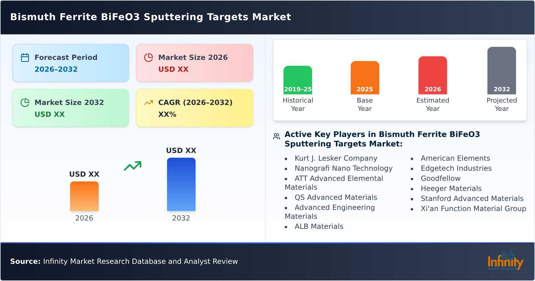Bismuth Ferrite BiFeO3 Sputtering Targets Market