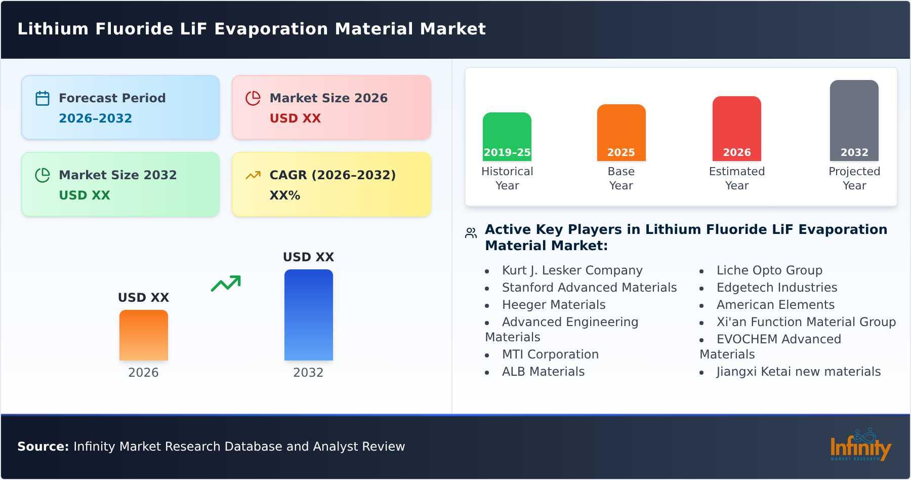 Lithium Fluoride LiF Evaporation Material Market