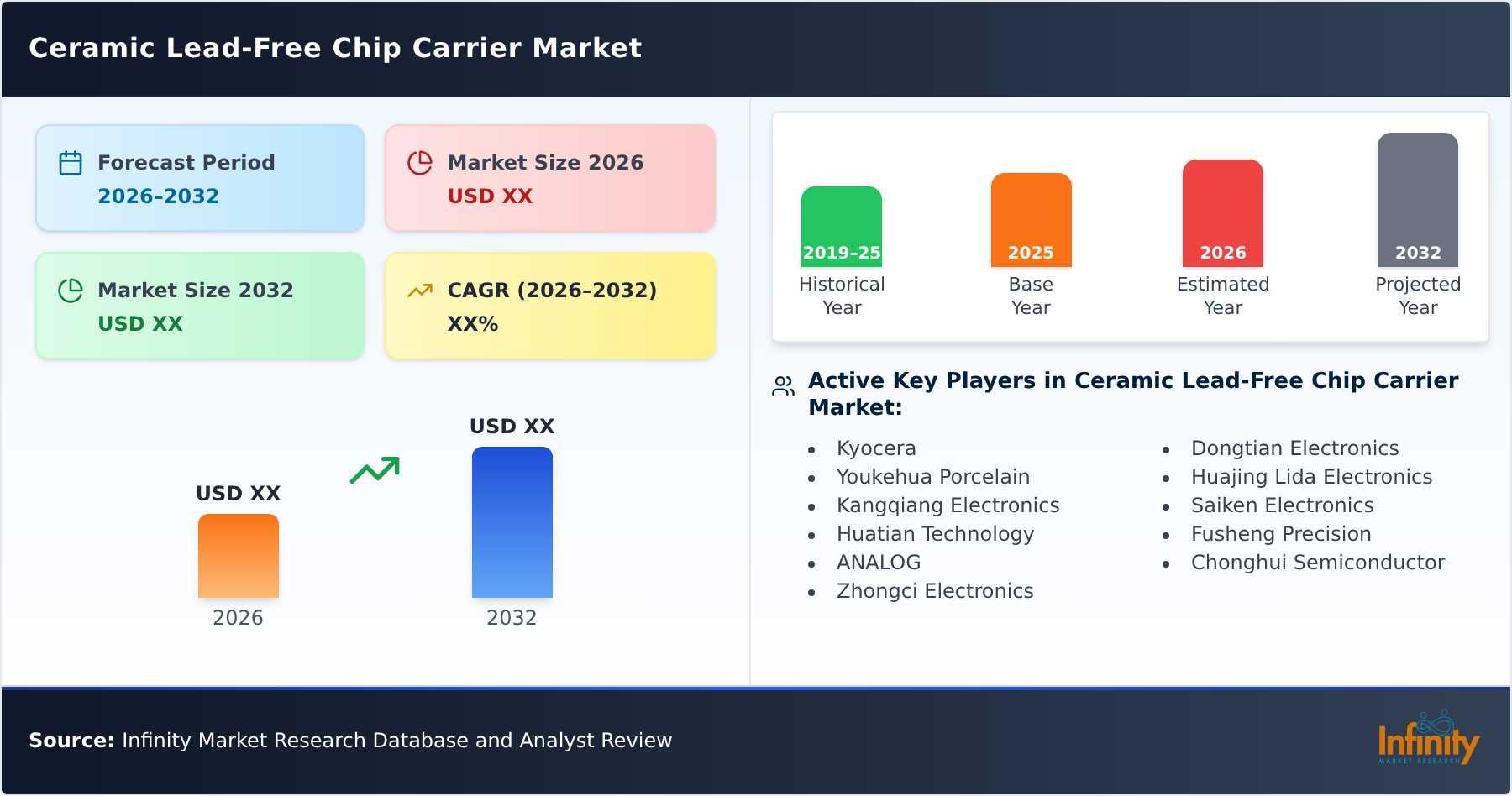 Ceramic Lead-Free Chip Carrier Market