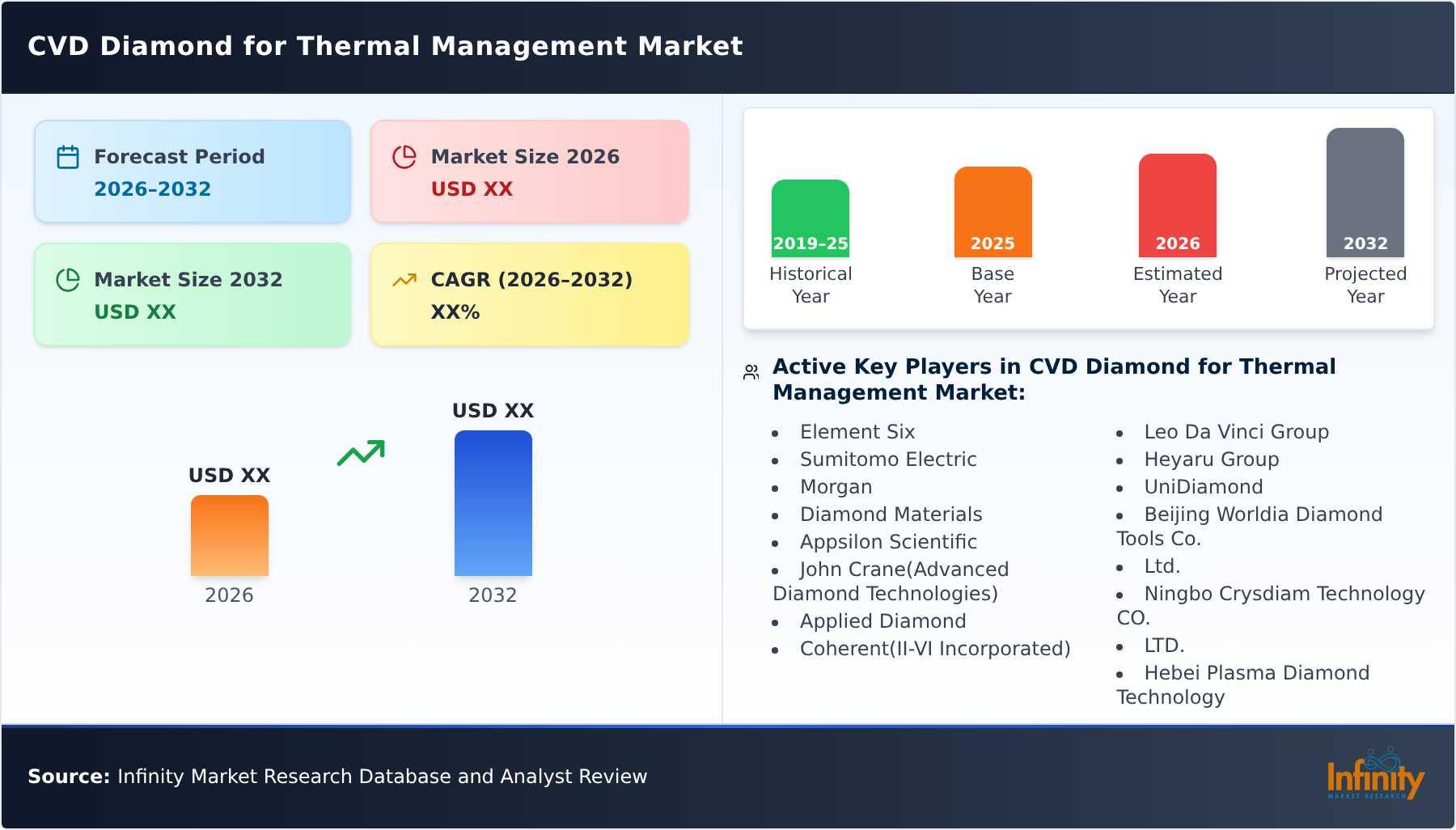 CVD Diamond for Thermal Management Market