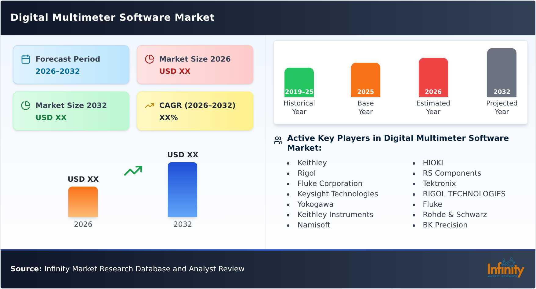 Digital Multimeter Software Market