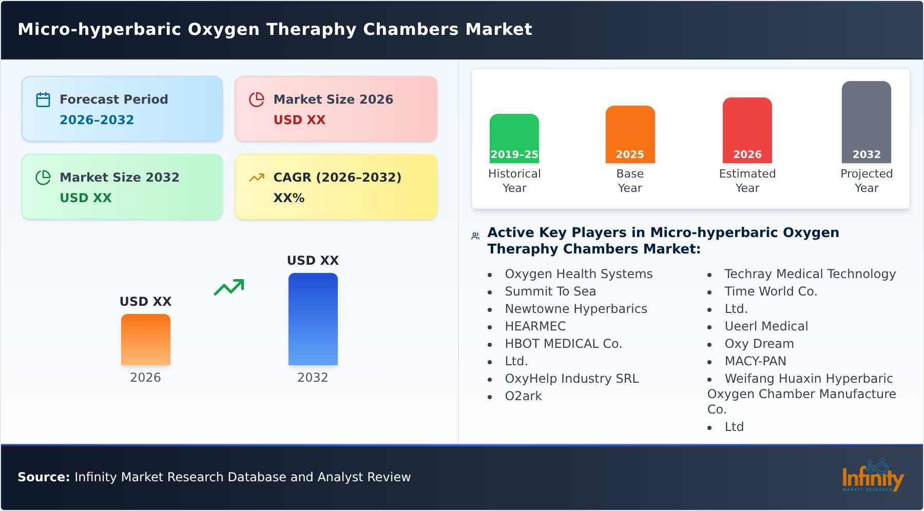 Micro-hyperbaric Oxygen Theraphy Chambers Market