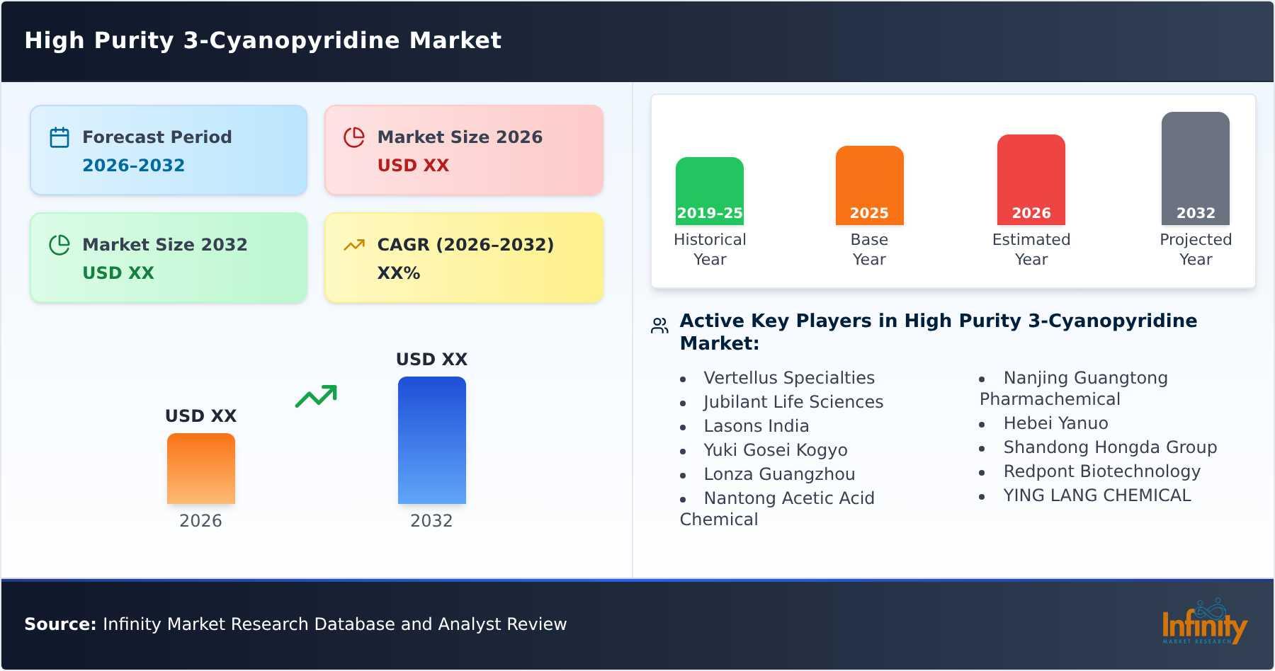 High Purity 3-Cyanopyridine Market