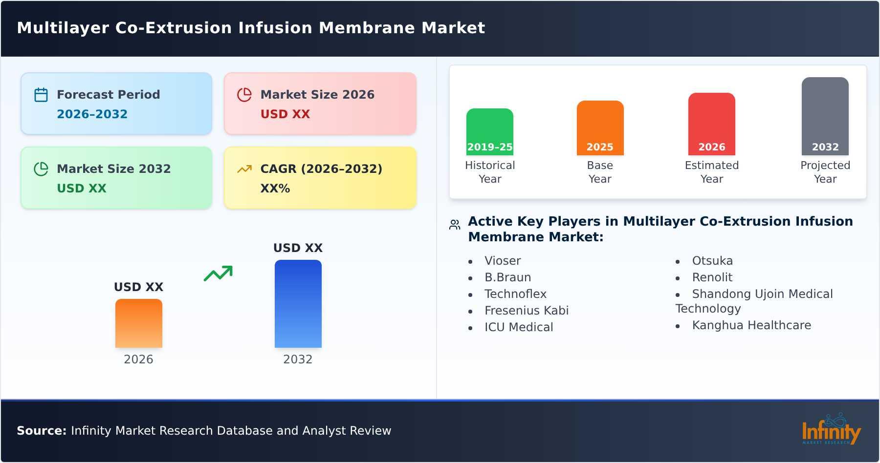Multilayer Co-Extrusion Infusion Membrane Market
