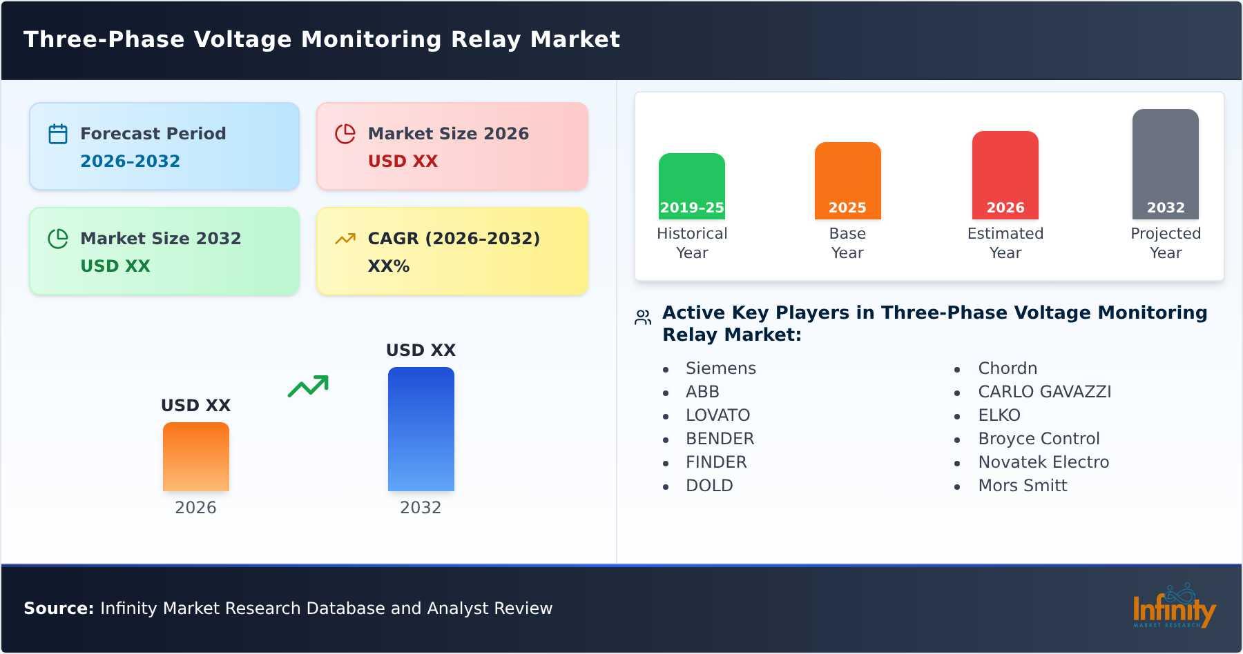 Three-Phase Voltage Monitoring Relay Market