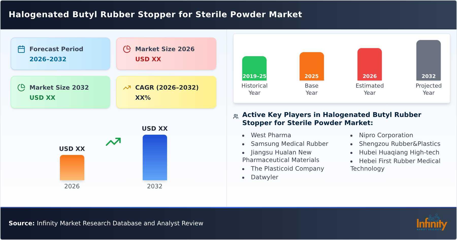 Halogenated Butyl Rubber Stopper for Sterile Powder Market