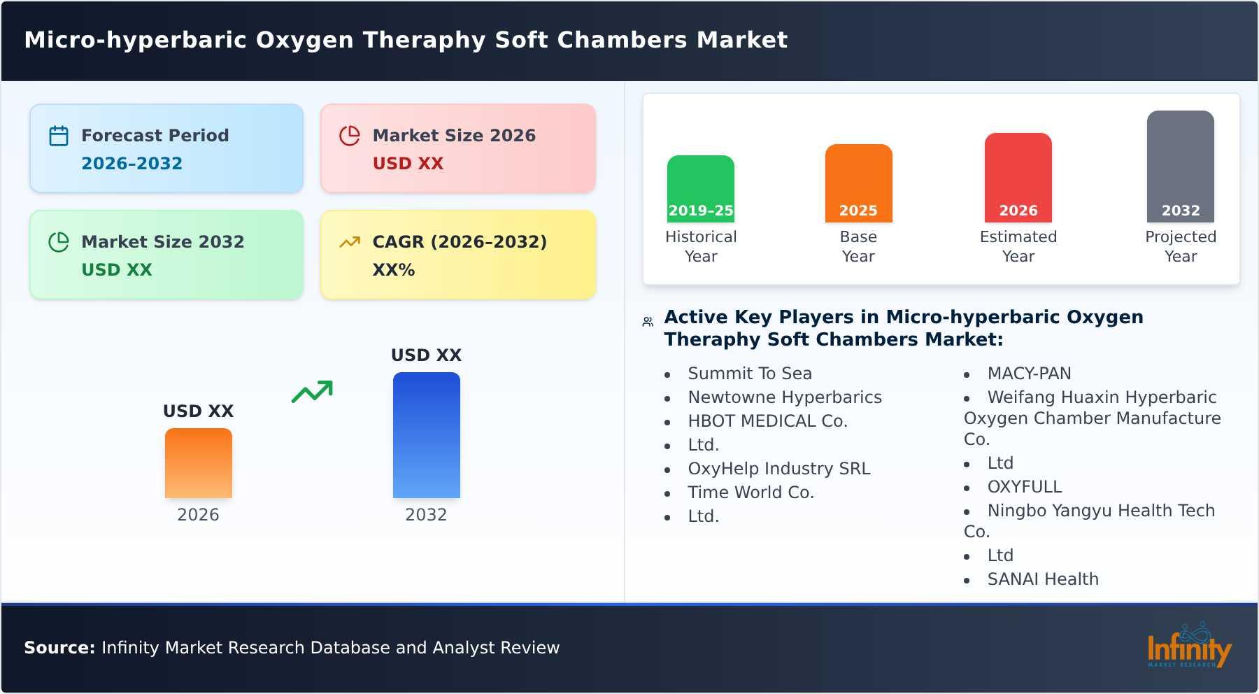 Micro-hyperbaric Oxygen Theraphy Soft Chambers Market