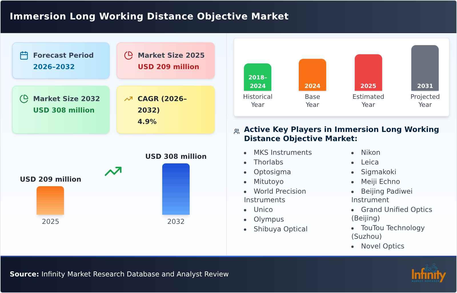 Immersion Long Working Distance Objective Market