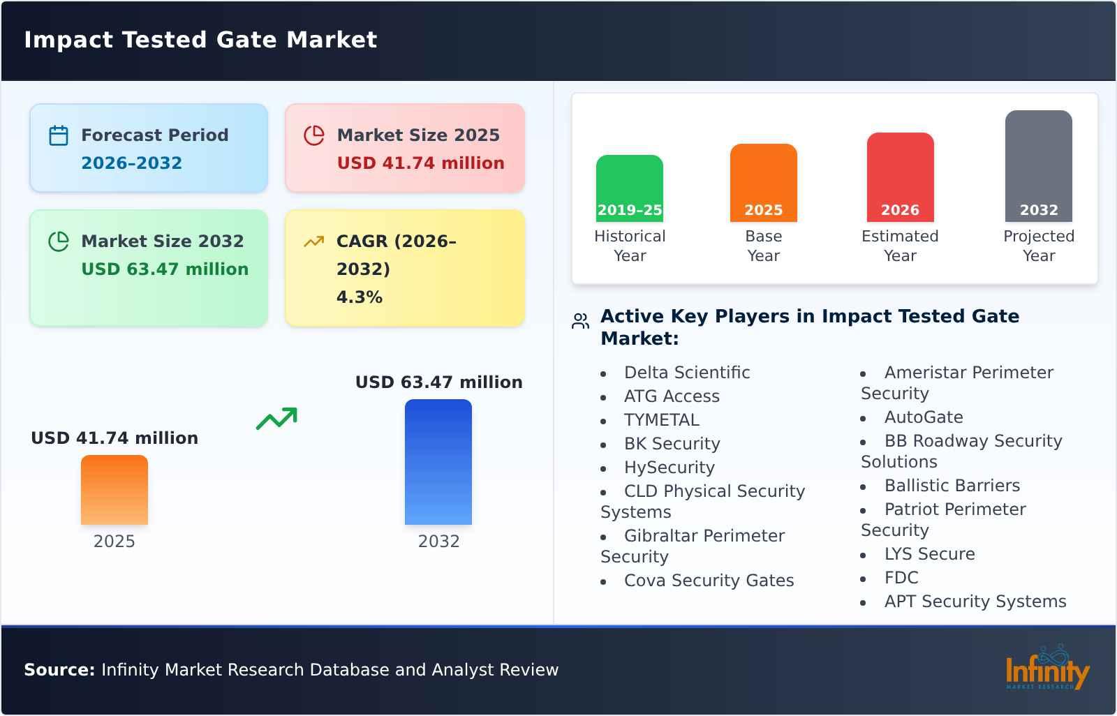 Impact Tested Gate Market