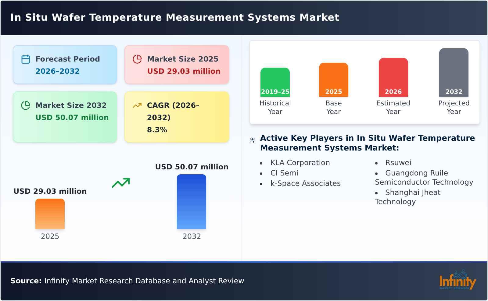 In Situ Wafer Temperature Measurement Systems Market