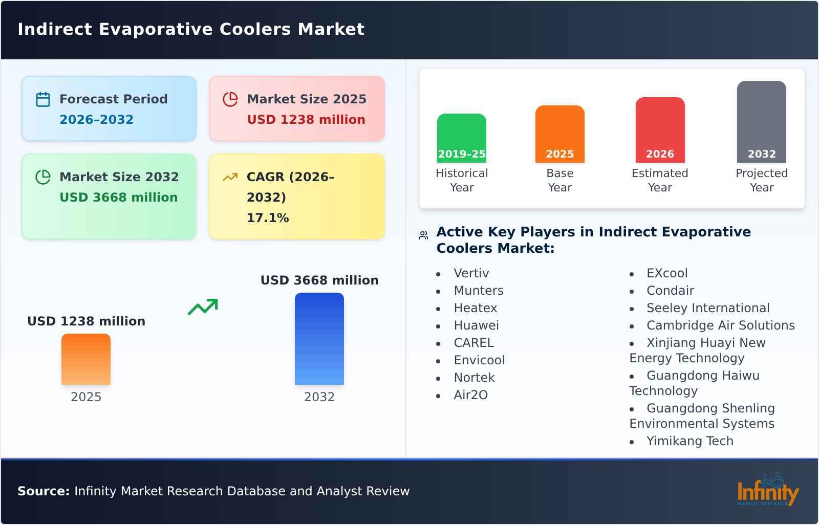 Indirect Evaporative Coolers Market