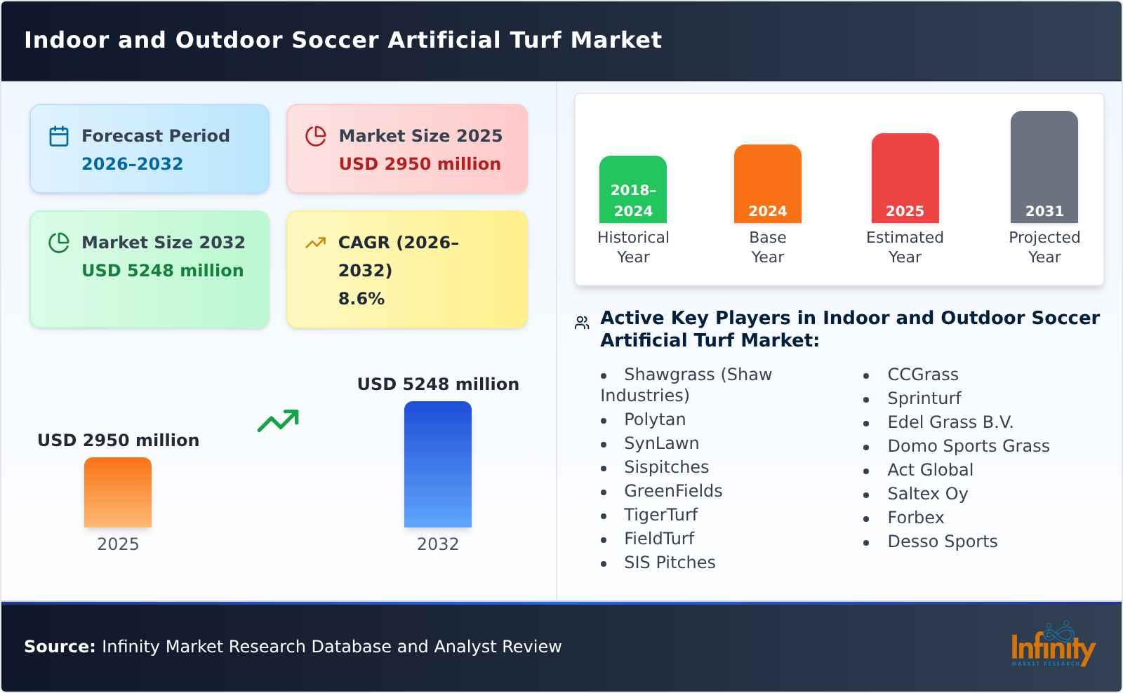 Indoor and Outdoor Soccer Artificial Turf Market
