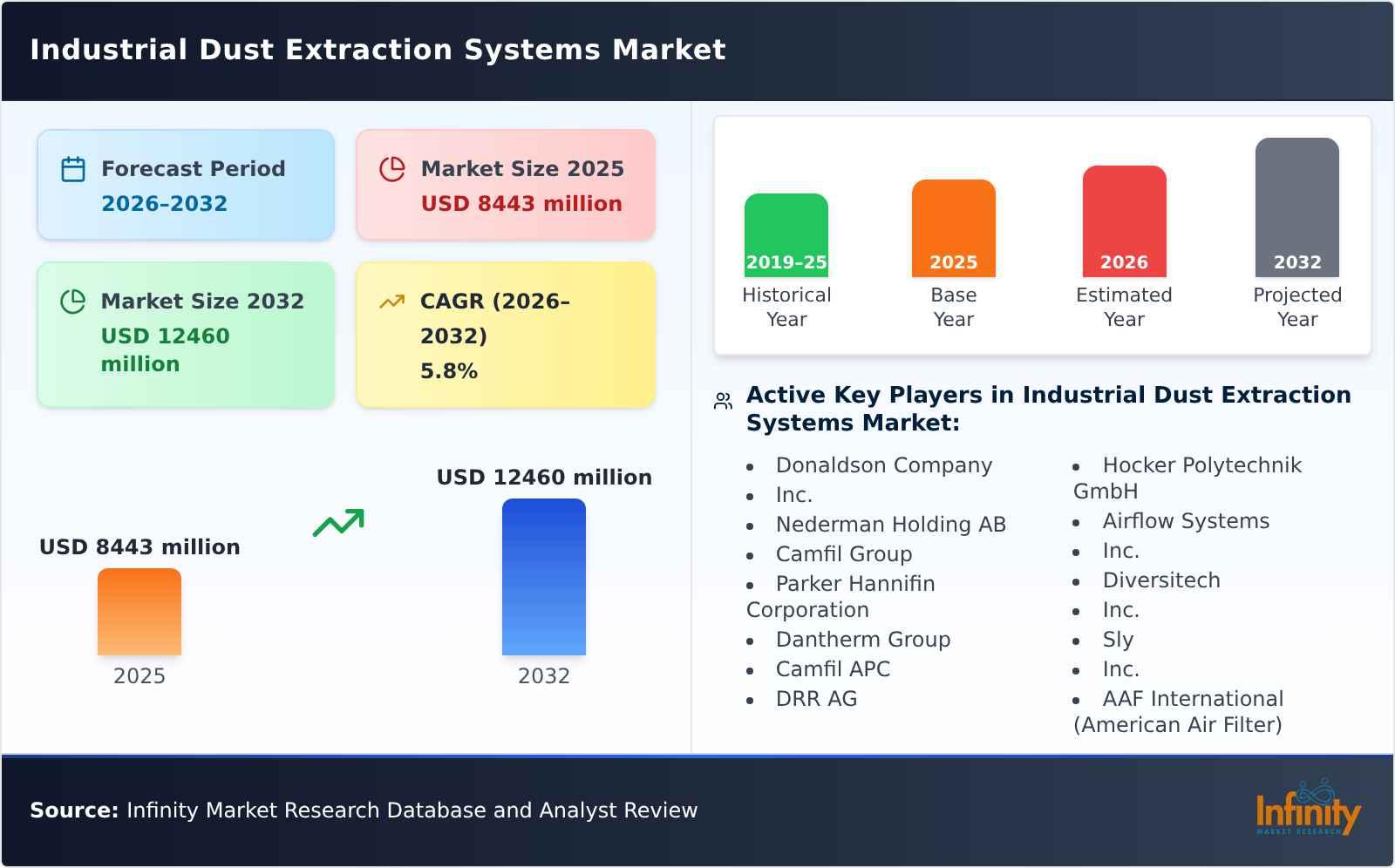Industrial Dust Extraction Systems Market