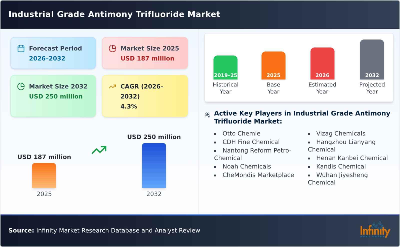 Industrial Grade Antimony Trifluoride Market