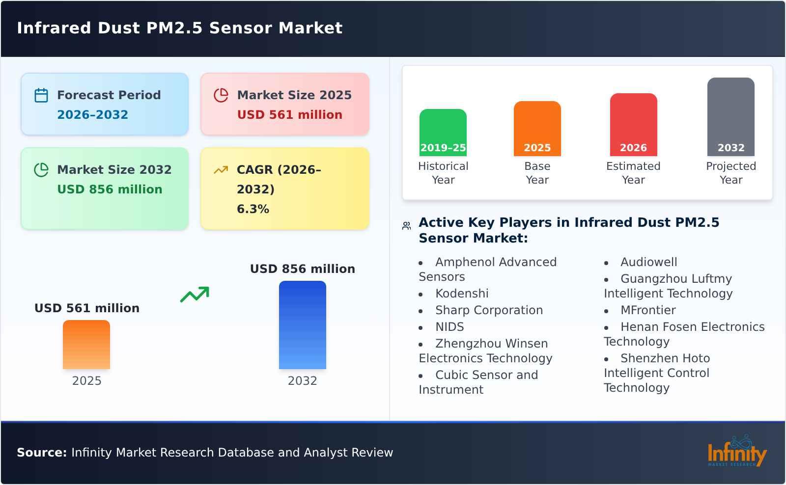Infrared Dust PM2.5 Sensor Market