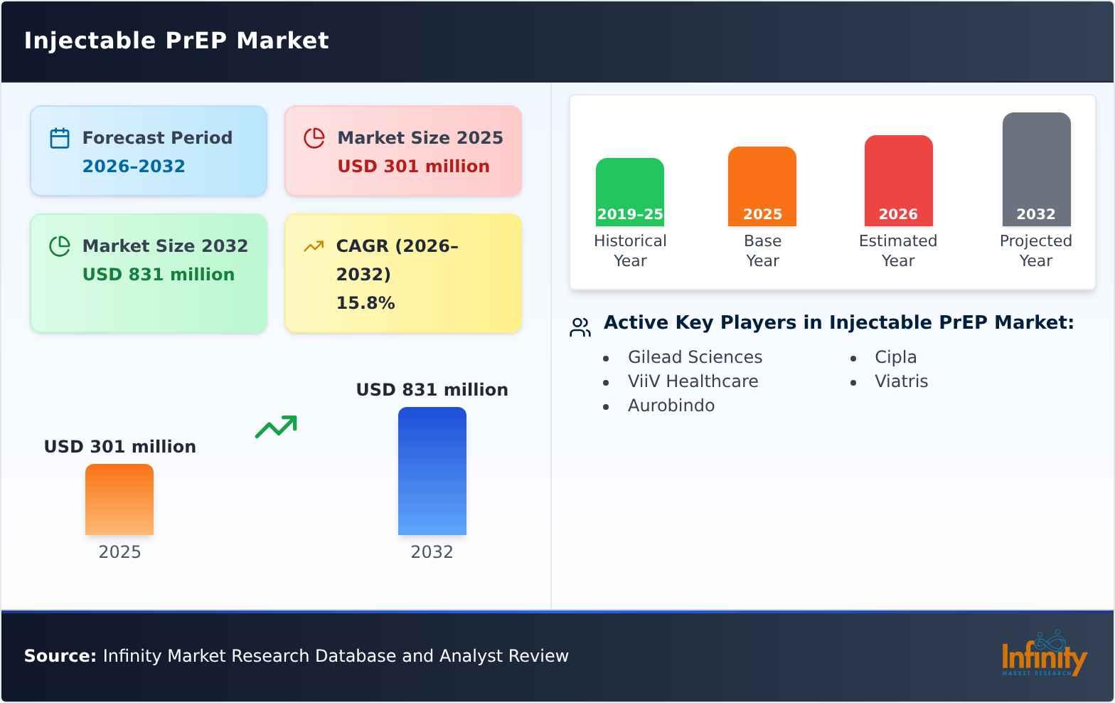 Injectable PrEP Market