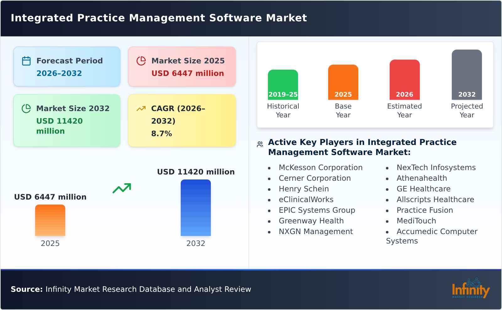 Integrated Practice Management Software Market
