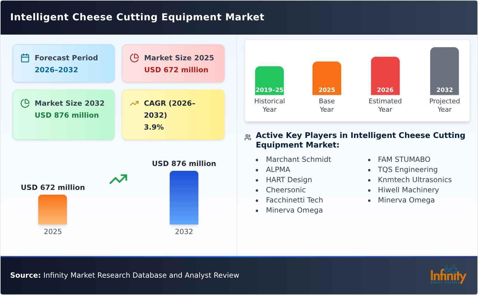 Intelligent Cheese Cutting Equipment Market