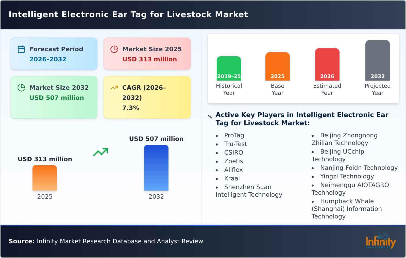 Intelligent Electronic Ear Tag for Livestock Market