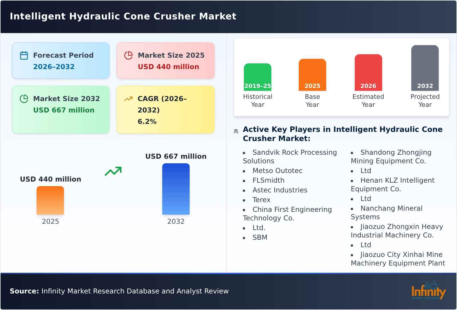Intelligent Hydraulic Cone Crusher Market