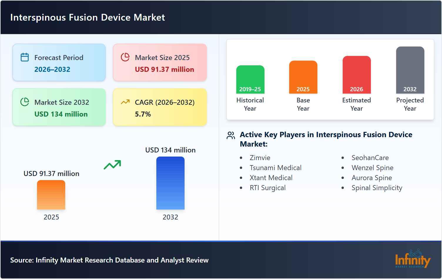 Interspinous Fusion Device Market