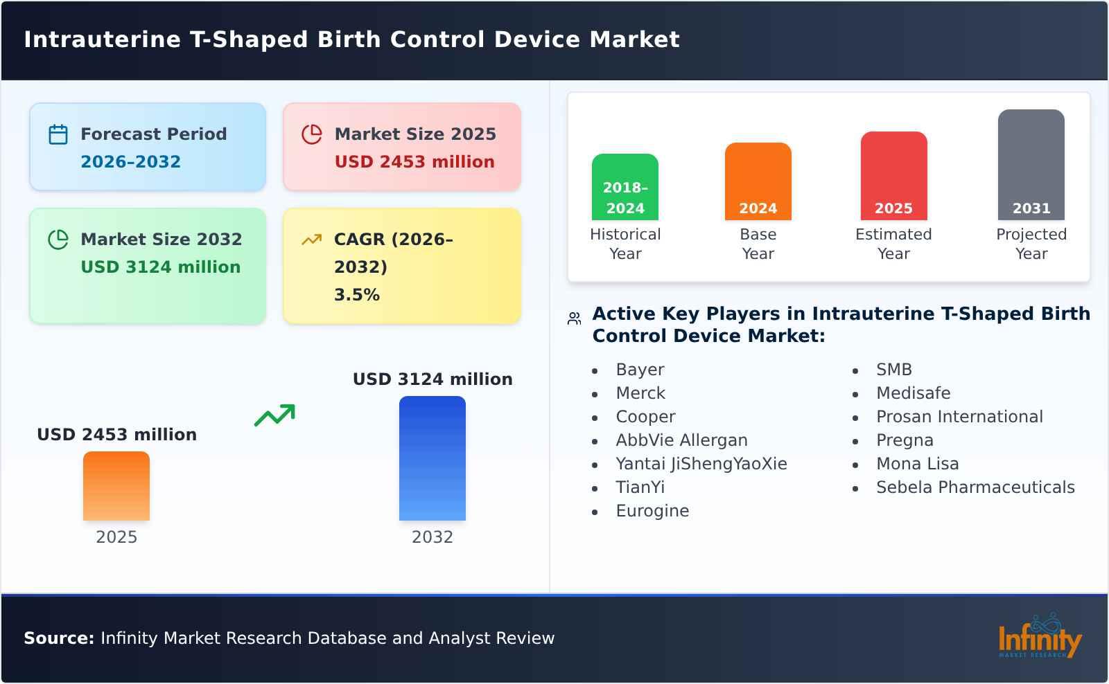 Intrauterine T-Shaped Birth Control Device Market